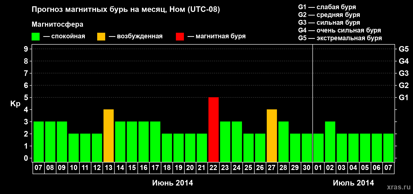 Прогноз максимального суточного геомагнитного индекса Kp на <b>1 месяц</b> (31 день) <b>с 07 июня по 07 июля 2014 г</b>
