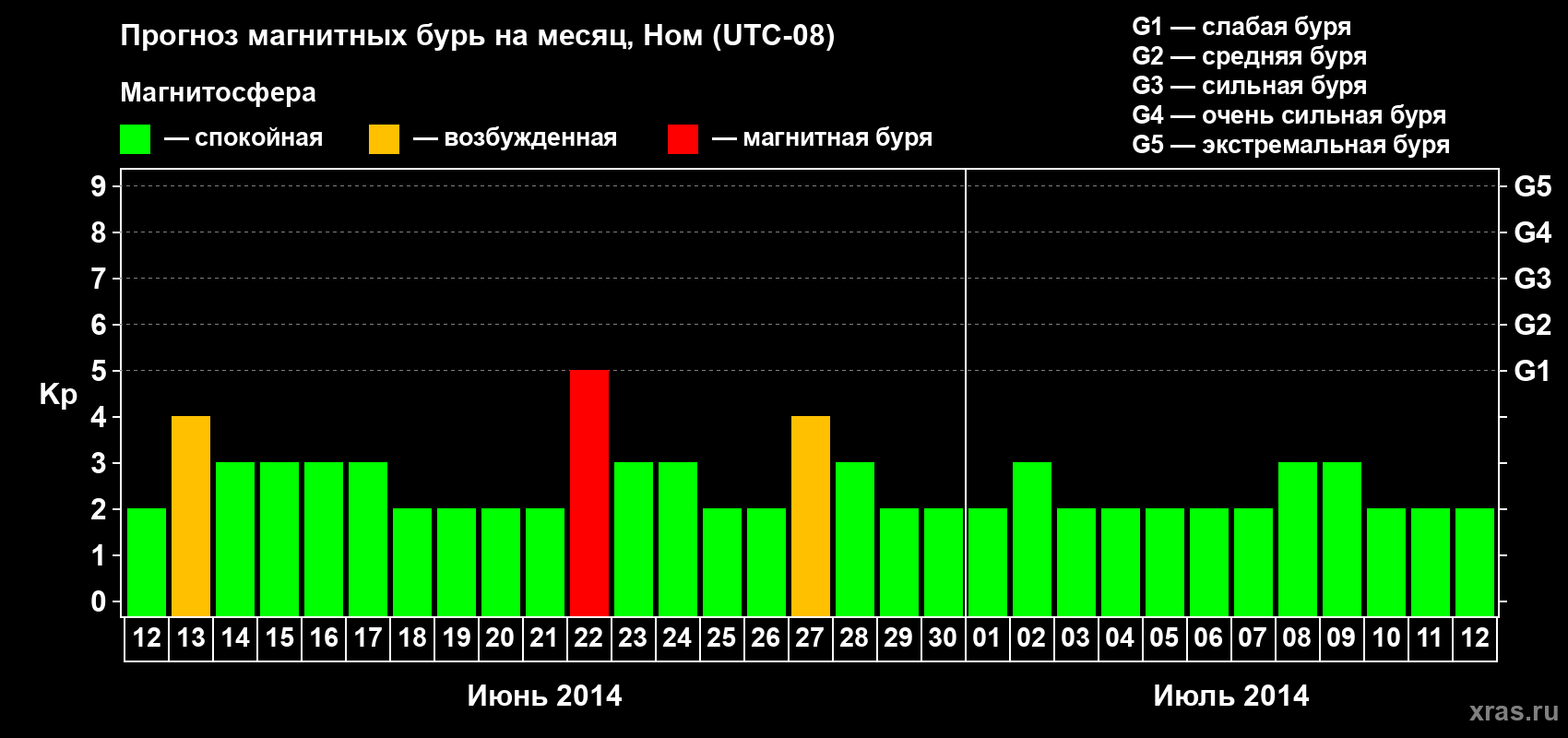 Прогноз максимального суточного геомагнитного индекса Kp на <b>1 месяц</b> (31 день) <b>с 12 июня по 12 июля 2014 г</b>