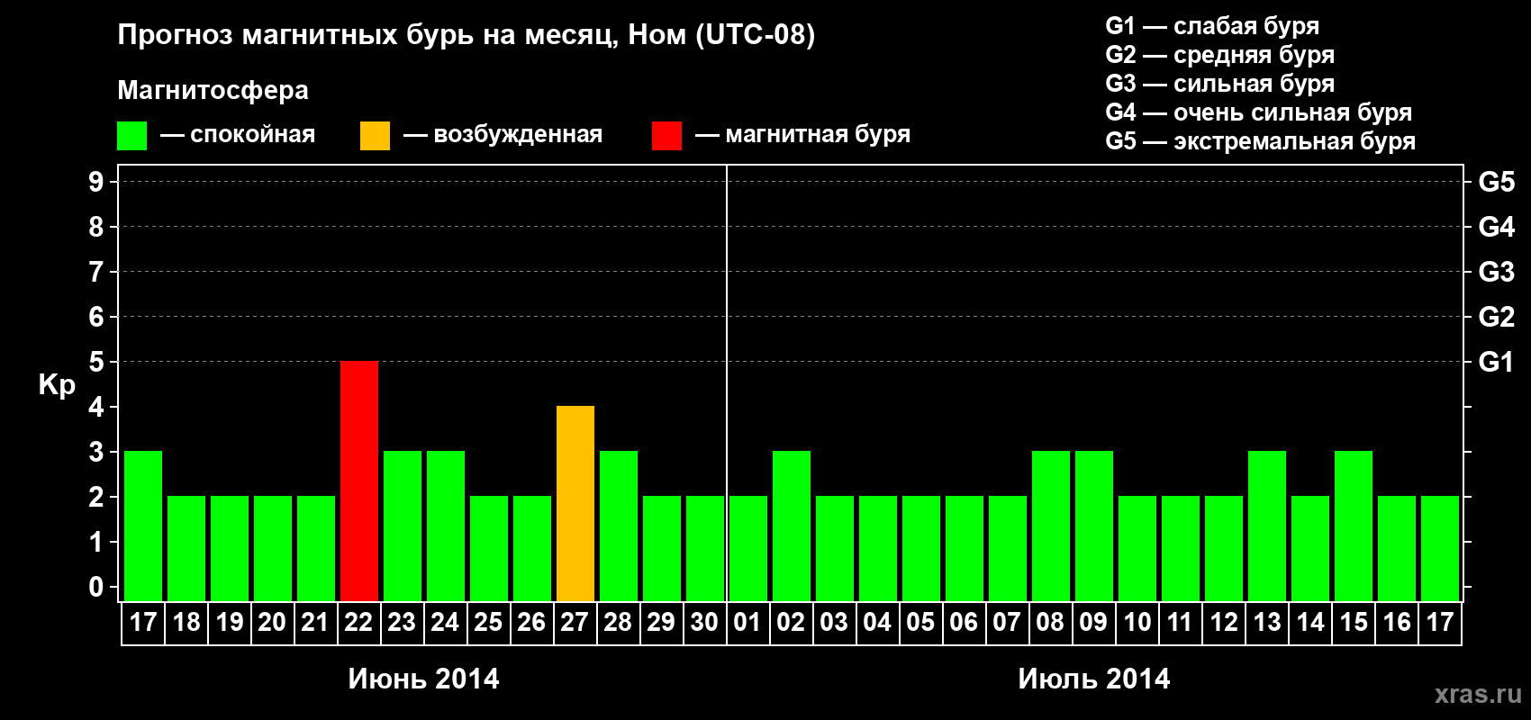 Прогноз максимального суточного геомагнитного индекса Kp на <b>1 месяц</b> (31 день) <b>с 17 июня по 17 июля 2014 г</b>