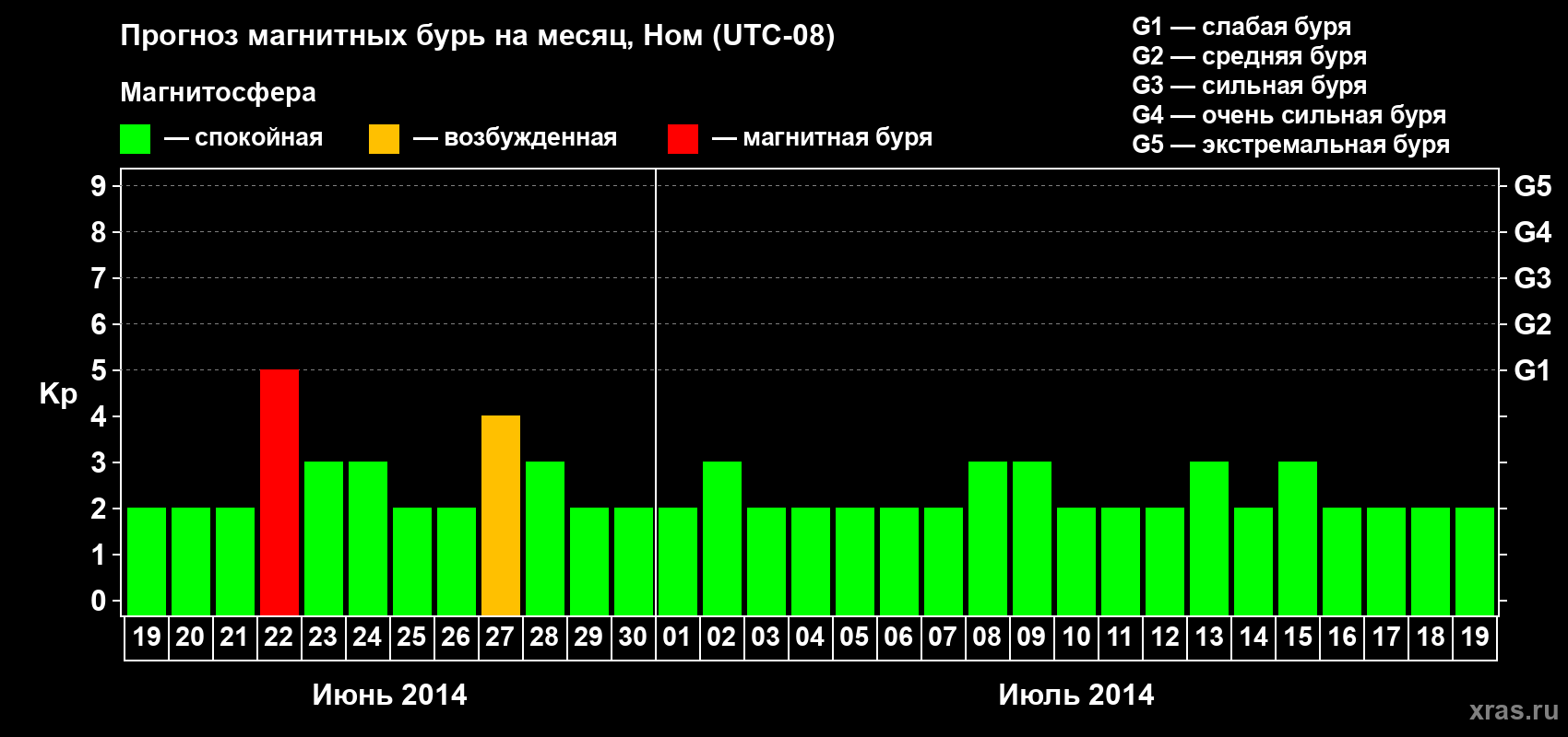 Прогноз максимального суточного геомагнитного индекса Kp на <b>1 месяц</b> (31 день) <b>с 19 июня по 19 июля 2014 г</b>