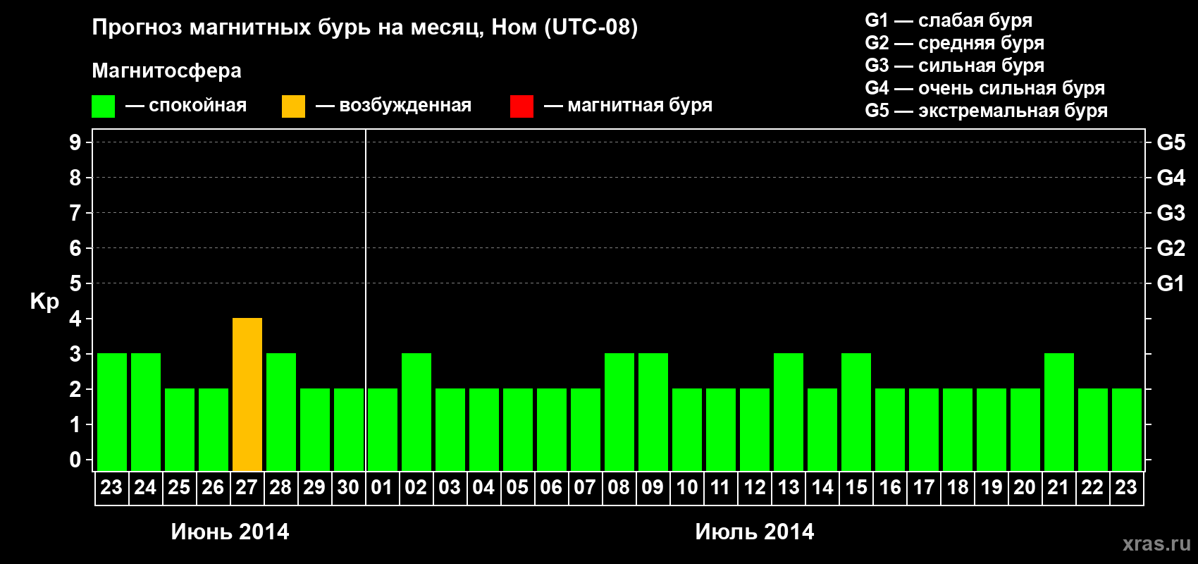 Прогноз максимального суточного геомагнитного индекса Kp на <b>1 месяц</b> (31 день) <b>с 23 июня по 23 июля 2014 г</b>