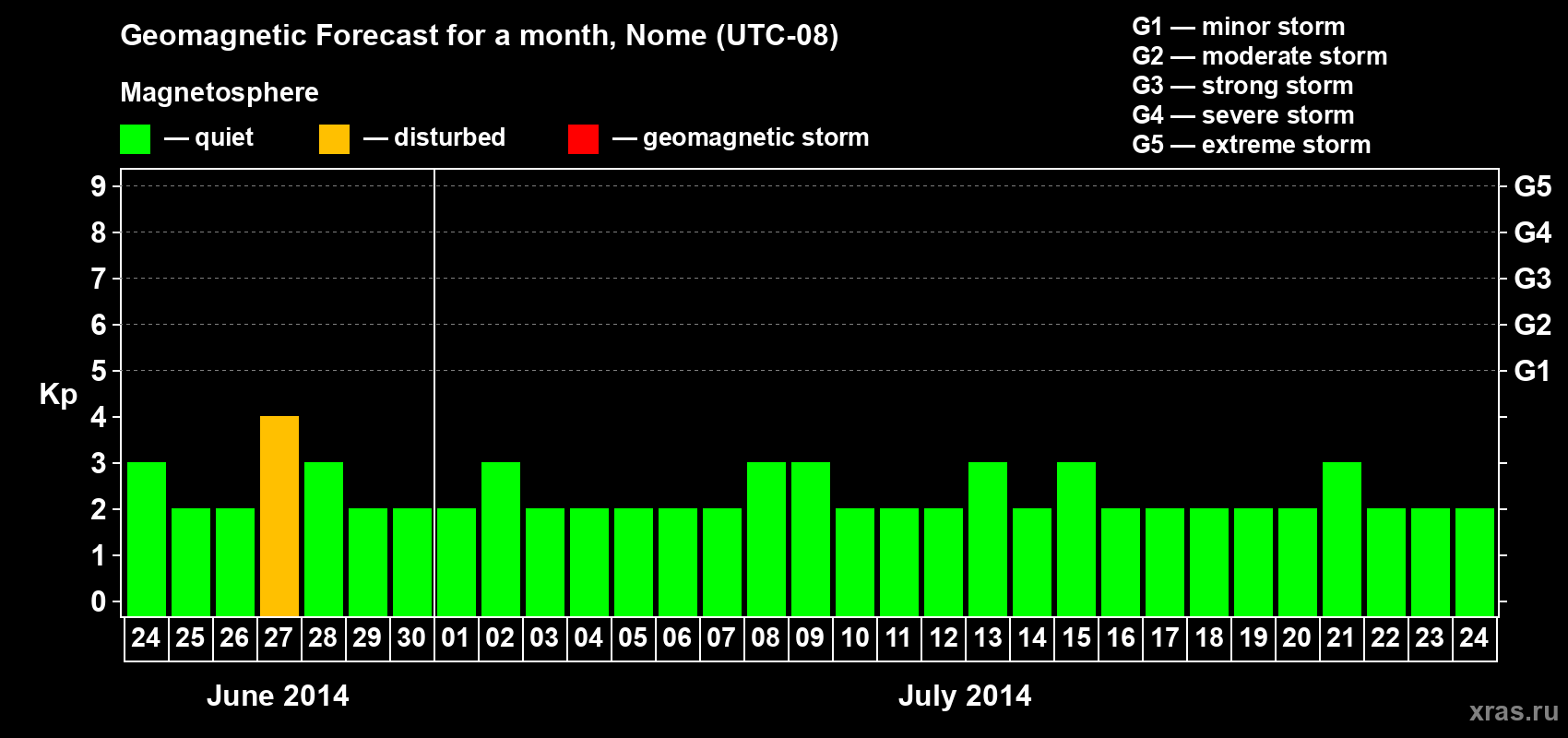 Forecast of the daily maximal value of geomagnetic index Kp for <b>1 month</b> (31 days) <b>from Jun 24, 2014 to Jul 24, 2014</b>