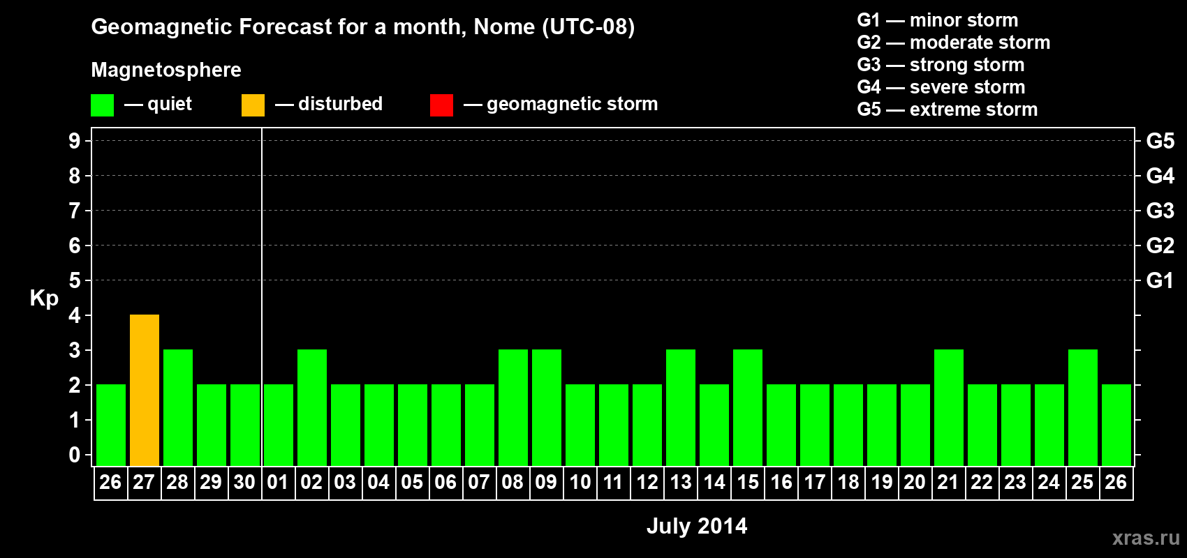 Forecast of the daily maximal value of geomagnetic index Kp for <b>1 month</b> (31 days) <b>from Jun 26, 2014 to Jul 26, 2014</b>