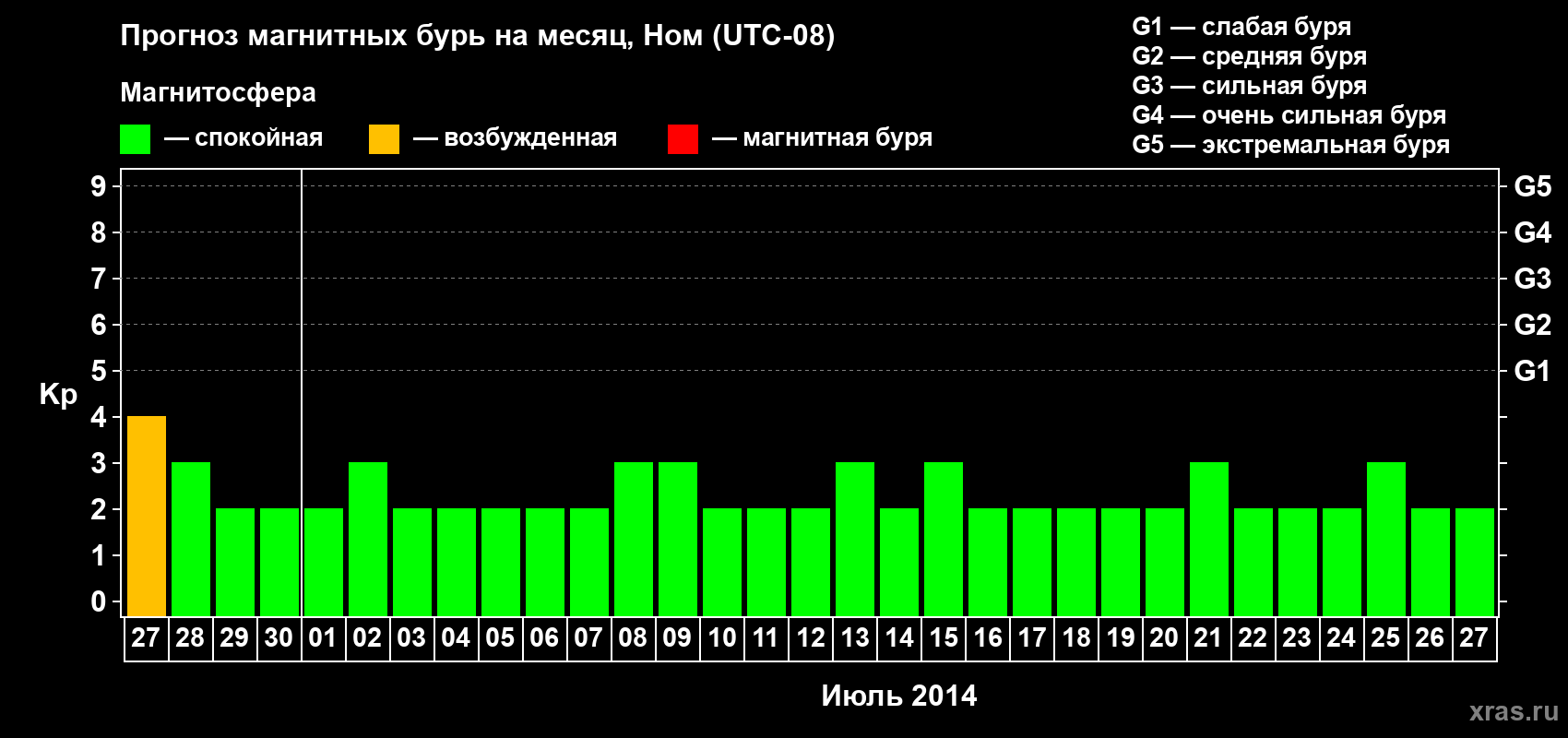 Прогноз максимального суточного геомагнитного индекса Kp на <b>1 месяц</b> (31 день) <b>с 27 июня по 27 июля 2014 г</b>