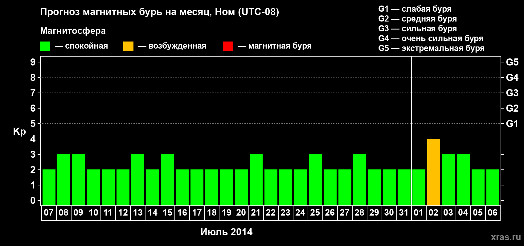 Прогноз максимального суточного геомагнитного индекса Kp на <b>1 месяц</b> (31 день) <b>с 07 июля по 06 августа 2014 г</b>