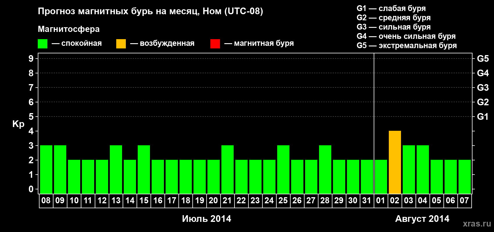 Прогноз максимального суточного геомагнитного индекса Kp на <b>1 месяц</b> (31 день) <b>с 08 июля по 07 августа 2014 г</b>