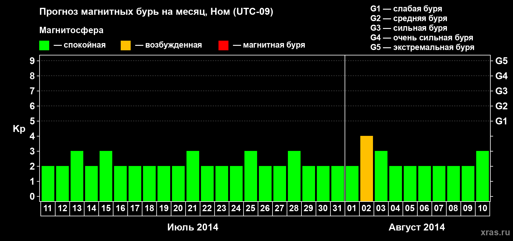 Прогноз максимального суточного геомагнитного индекса Kp на <b>1 месяц</b> (31 день) <b>с 11 июля по 10 августа 2014 г</b>