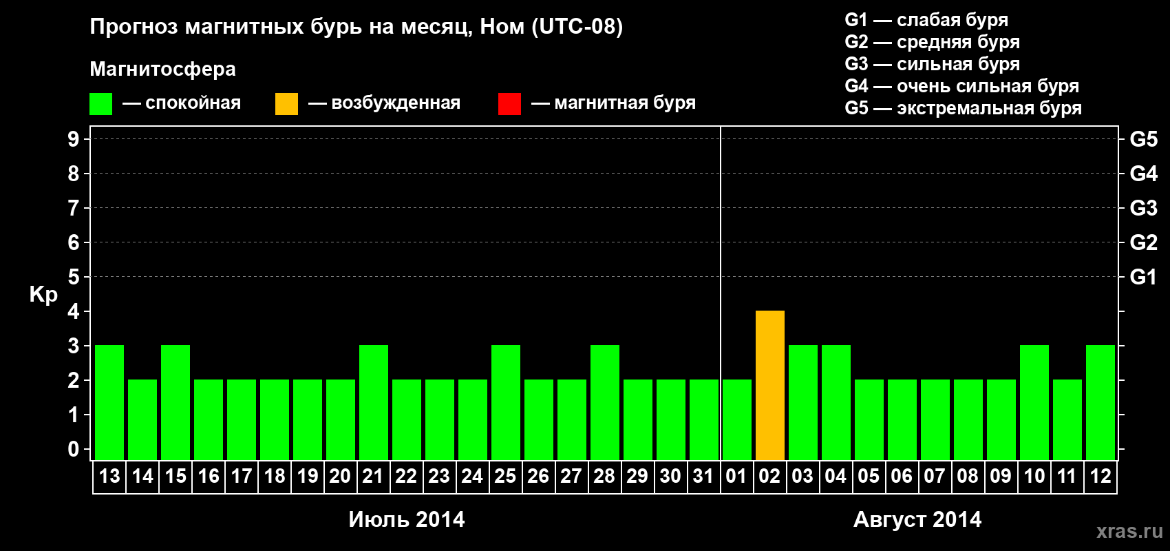 Прогноз максимального суточного геомагнитного индекса Kp на <b>1 месяц</b> (31 день) <b>с 13 июля по 12 августа 2014 г</b>