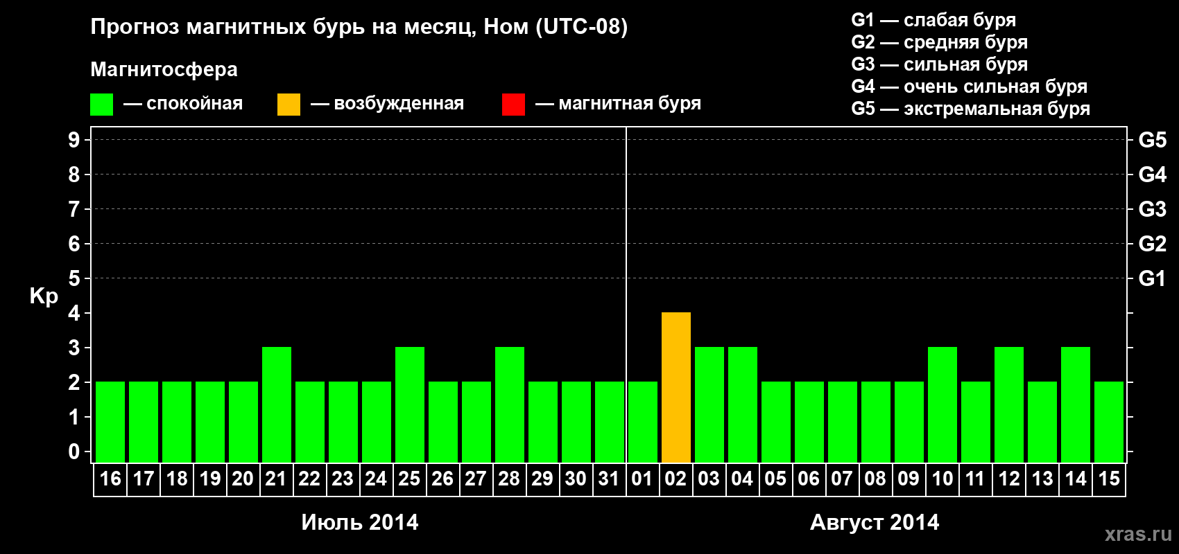 Прогноз максимального суточного геомагнитного индекса Kp на <b>1 месяц</b> (31 день) <b>с 16 июля по 15 августа 2014 г</b>