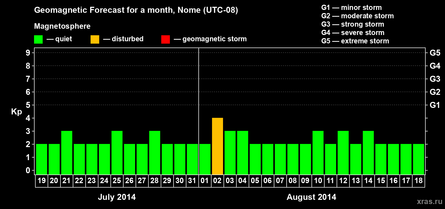 Forecast of the daily maximal value of geomagnetic index Kp for <b>1 month</b> (31 days) <b>from Jul 19, 2014 to Aug 18, 2014</b>
