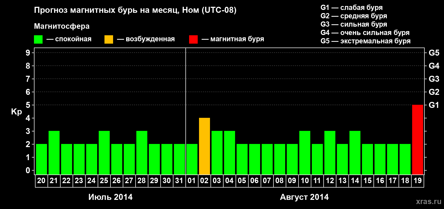 Прогноз максимального суточного геомагнитного индекса Kp на <b>1 месяц</b> (31 день) <b>с 20 июля по 19 августа 2014 г</b>
