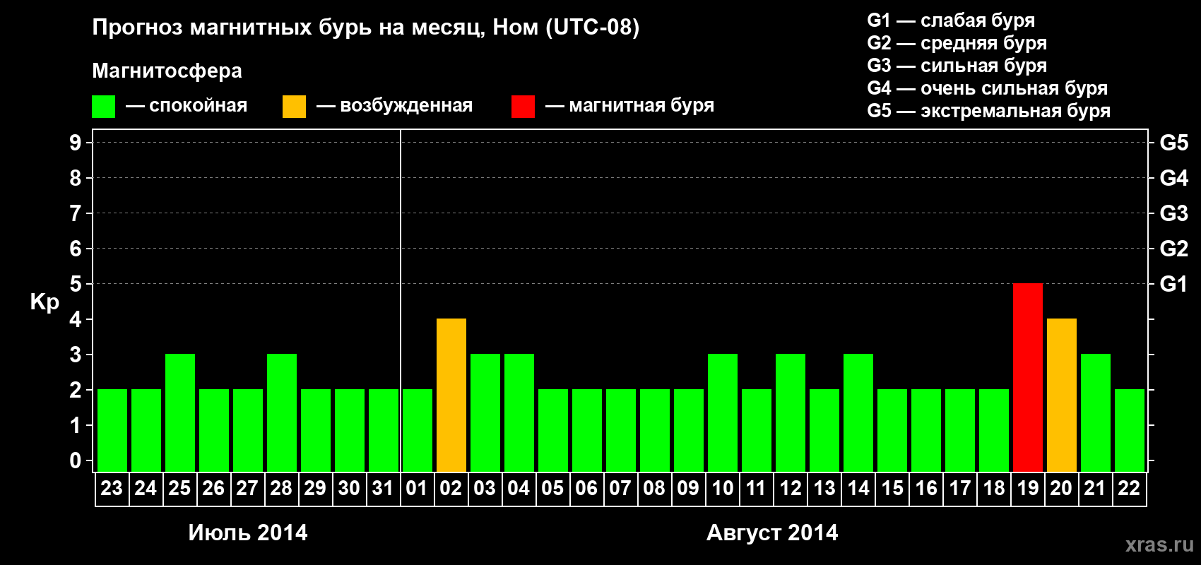 Прогноз максимального суточного геомагнитного индекса Kp на <b>1 месяц</b> (31 день) <b>с 23 июля по 22 августа 2014 г</b>