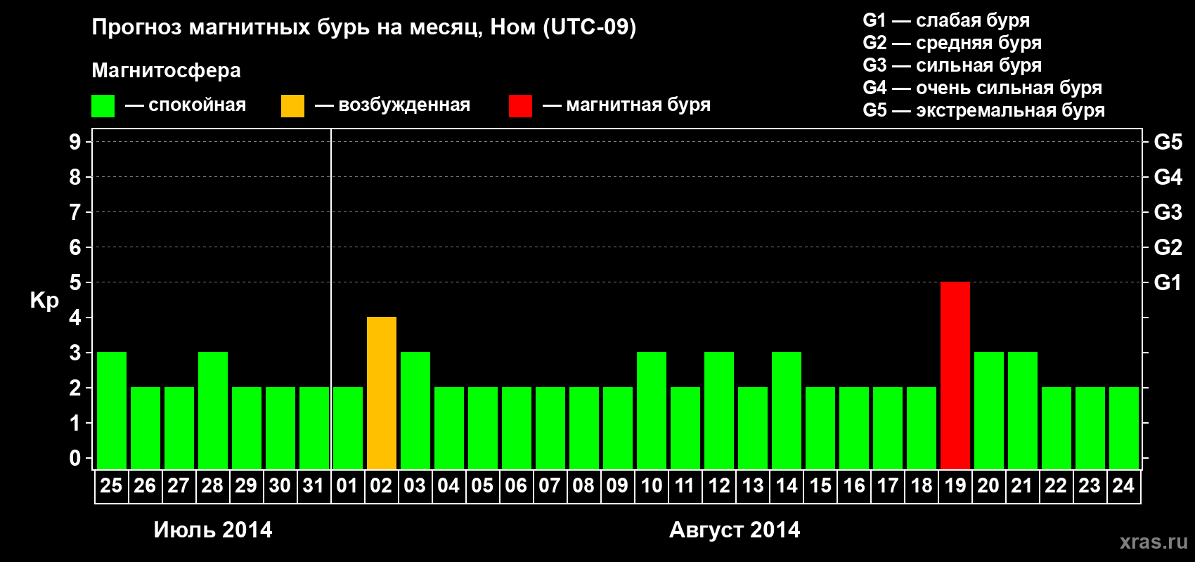 Прогноз максимального суточного геомагнитного индекса Kp на <b>1 месяц</b> (31 день) <b>с 25 июля по 24 августа 2014 г</b>