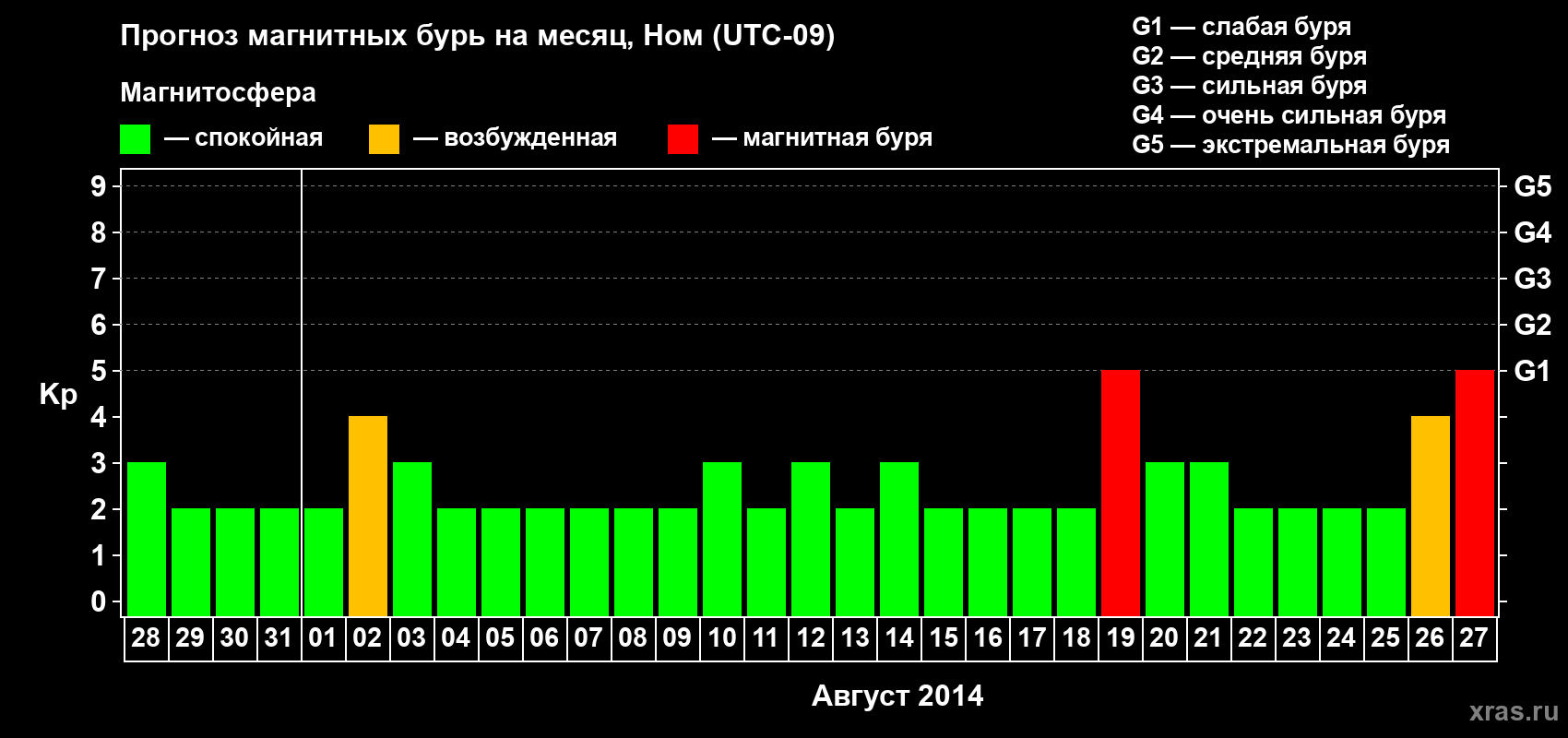 Прогноз максимального суточного геомагнитного индекса Kp на <b>1 месяц</b> (31 день) <b>с 28 июля по 27 августа 2014 г</b>