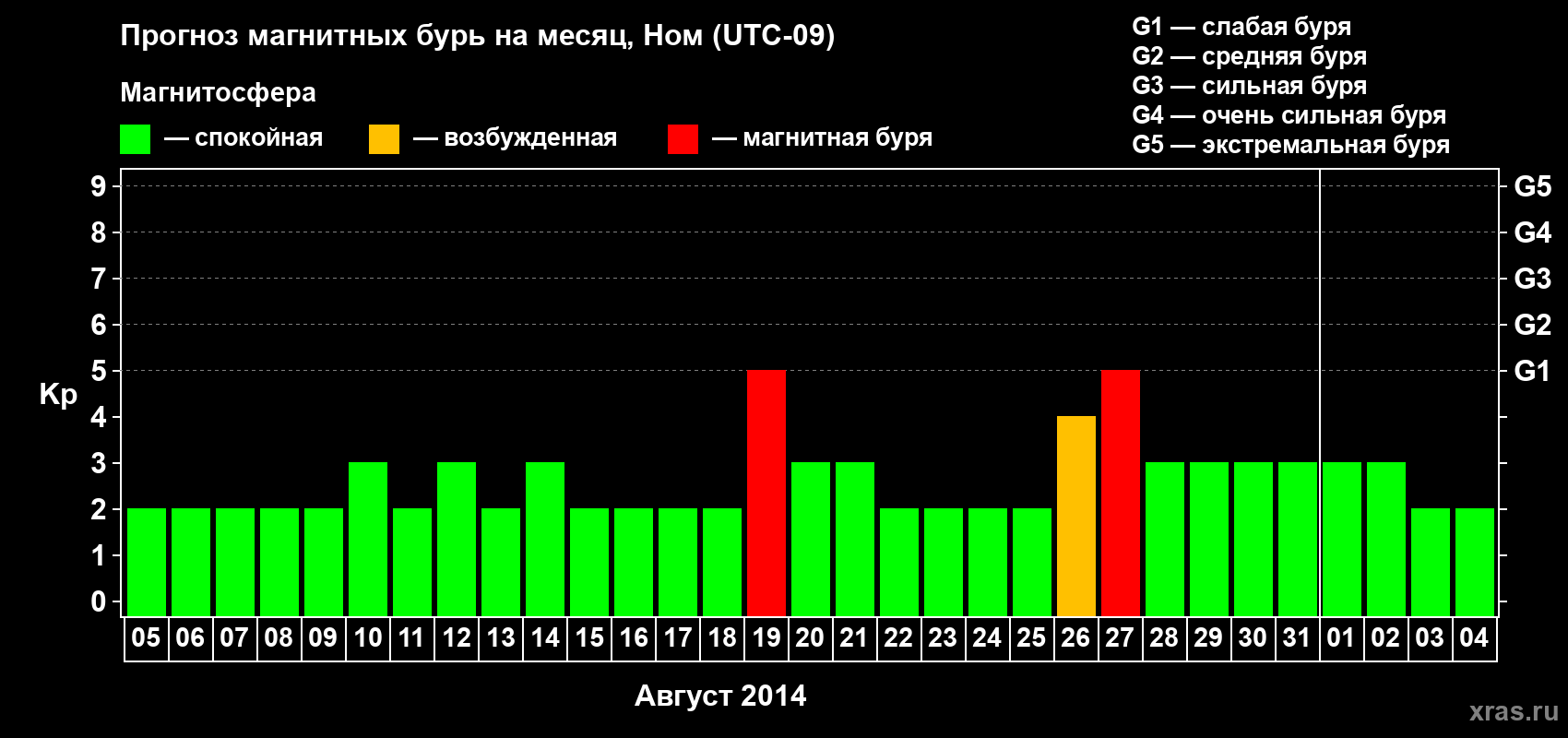 Прогноз максимального суточного геомагнитного индекса Kp на <b>1 месяц</b> (31 день) <b>с 05 августа по 04 сентября 2014 г</b>