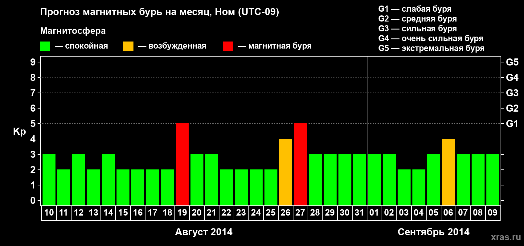 Прогноз максимального суточного геомагнитного индекса Kp на <b>1 месяц</b> (31 день) <b>с 10 августа по 09 сентября 2014 г</b>