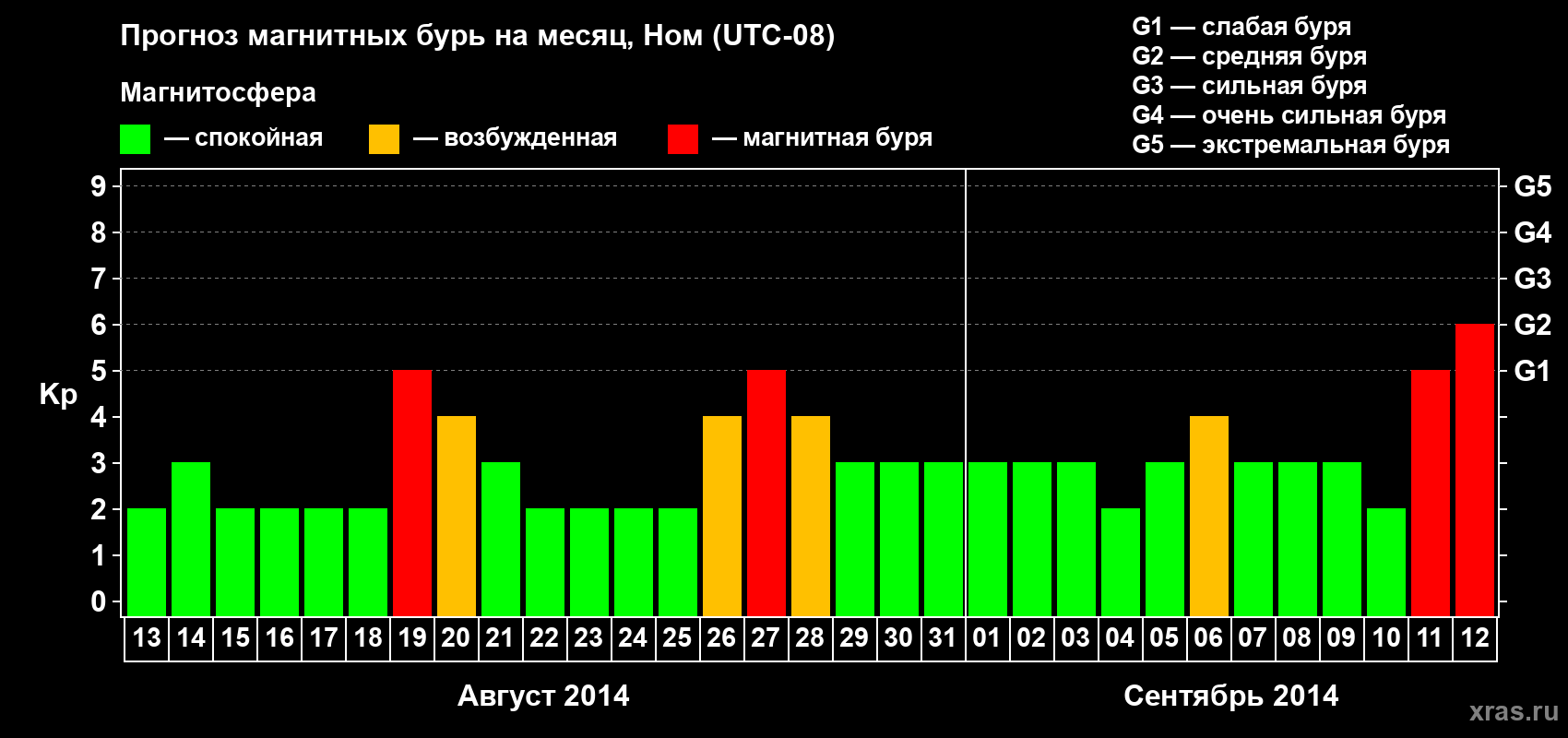 Прогноз максимального суточного геомагнитного индекса Kp на <b>1 месяц</b> (31 день) <b>с 13 августа по 12 сентября 2014 г</b>
