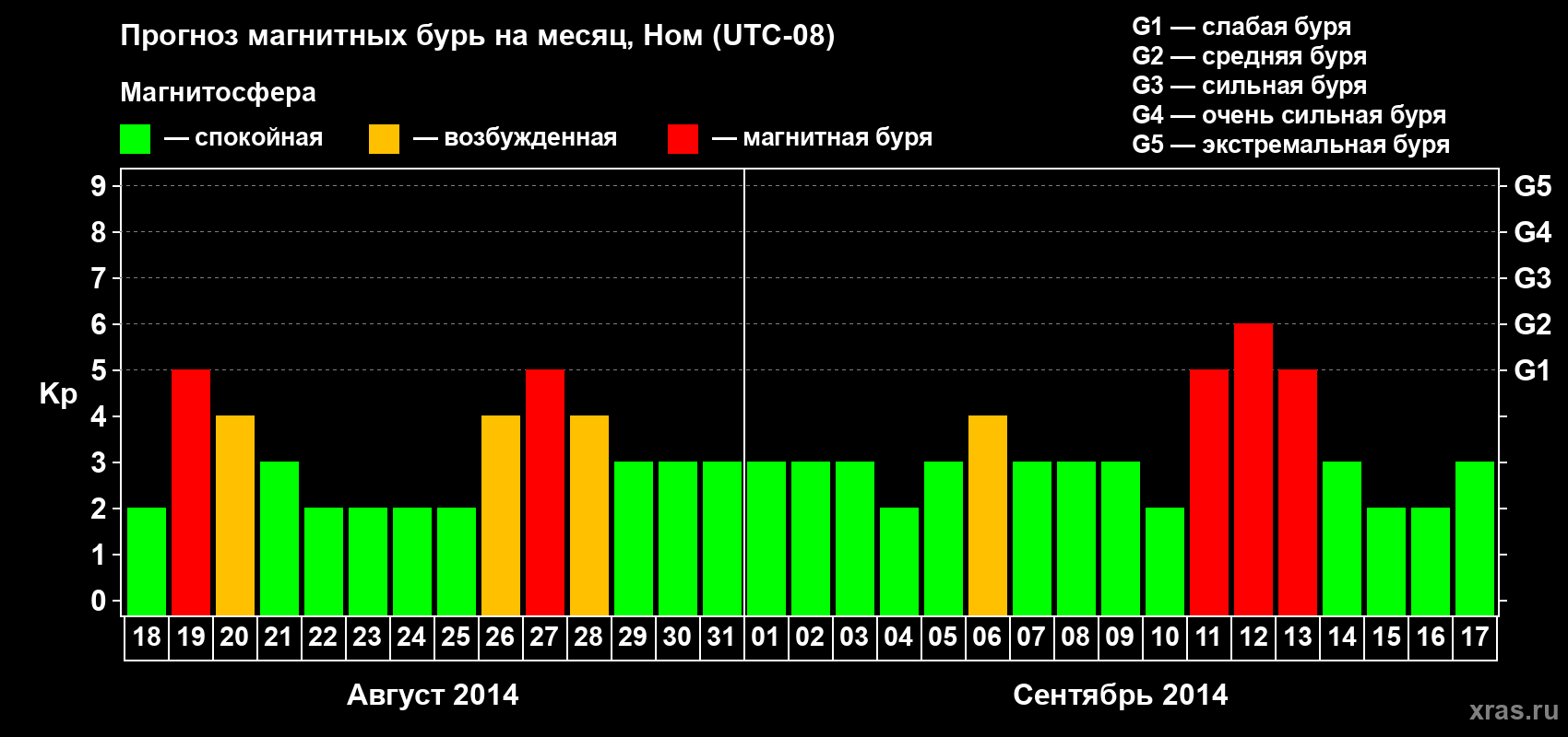 Прогноз максимального суточного геомагнитного индекса Kp на <b>1 месяц</b> (31 день) <b>с 18 августа по 17 сентября 2014 г</b>