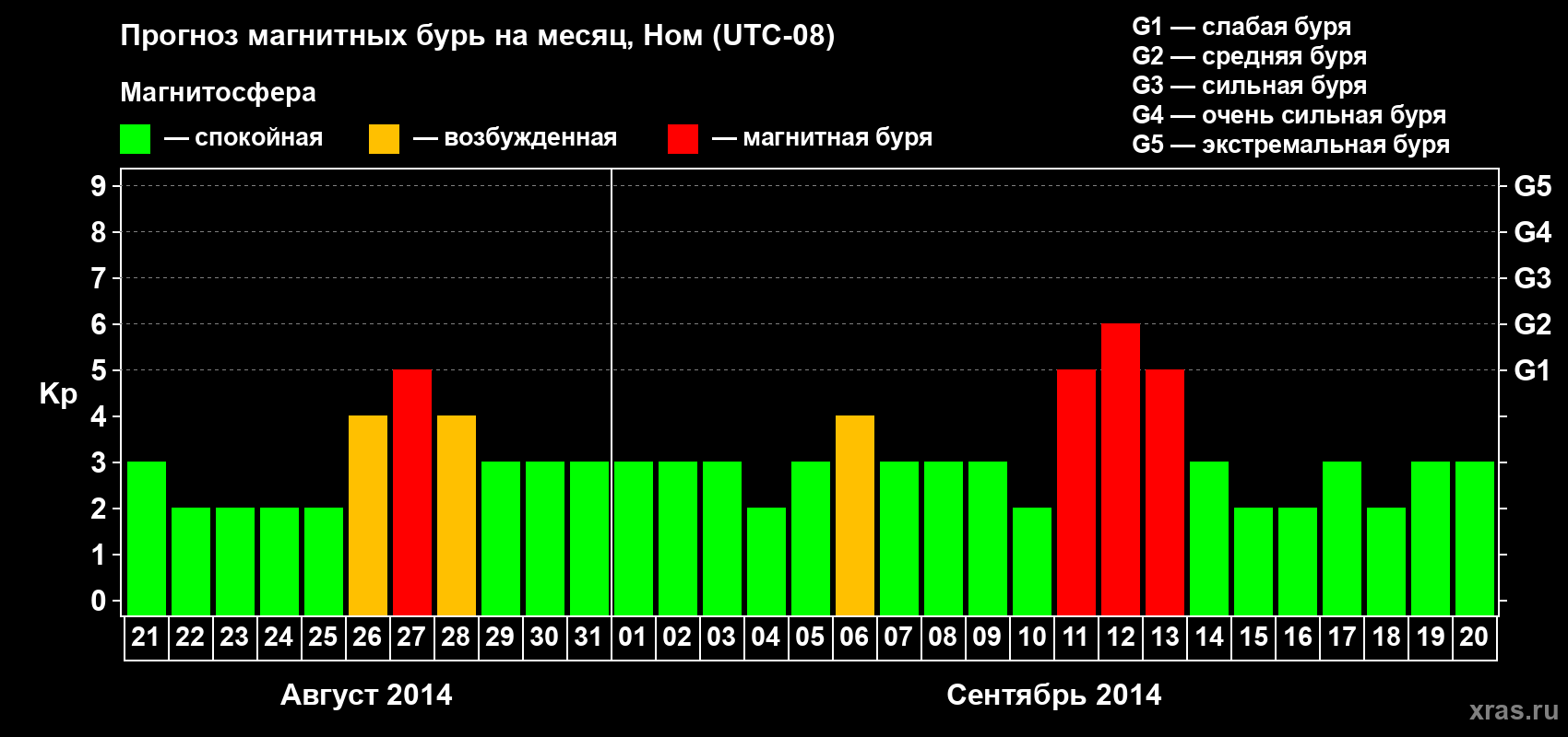 Прогноз максимального суточного геомагнитного индекса Kp на <b>1 месяц</b> (31 день) <b>с 21 августа по 20 сентября 2014 г</b>