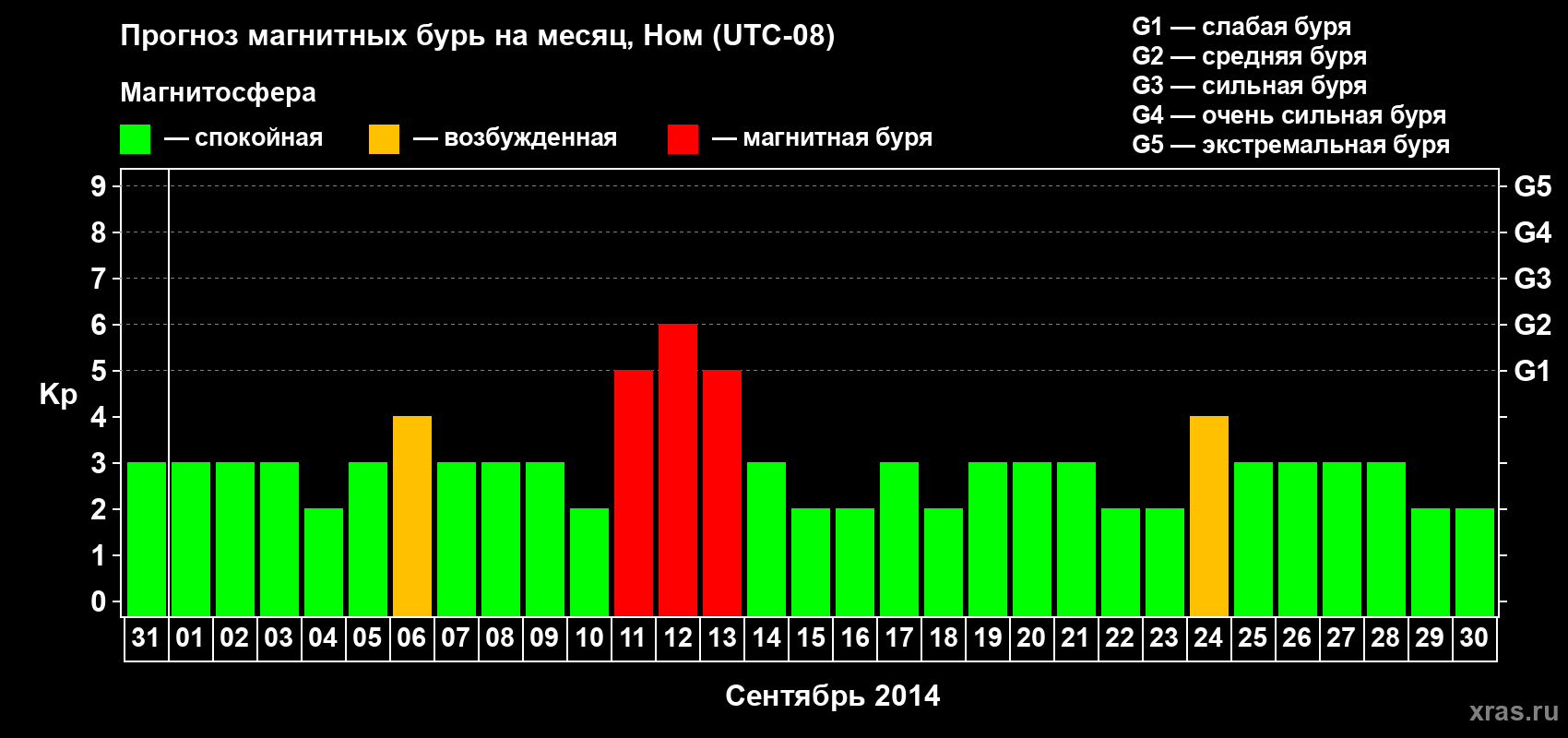 Прогноз максимального суточного геомагнитного индекса Kp на <b>1 месяц</b> (31 день) <b>с 31 августа по 30 сентября 2014 г</b>