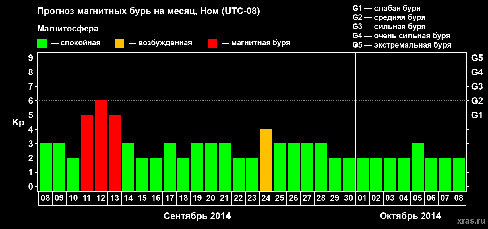 Прогноз максимального суточного геомагнитного индекса Kp на <b>1 месяц</b> (31 день) <b>с 08 сентября по 08 октября 2014 г</b>