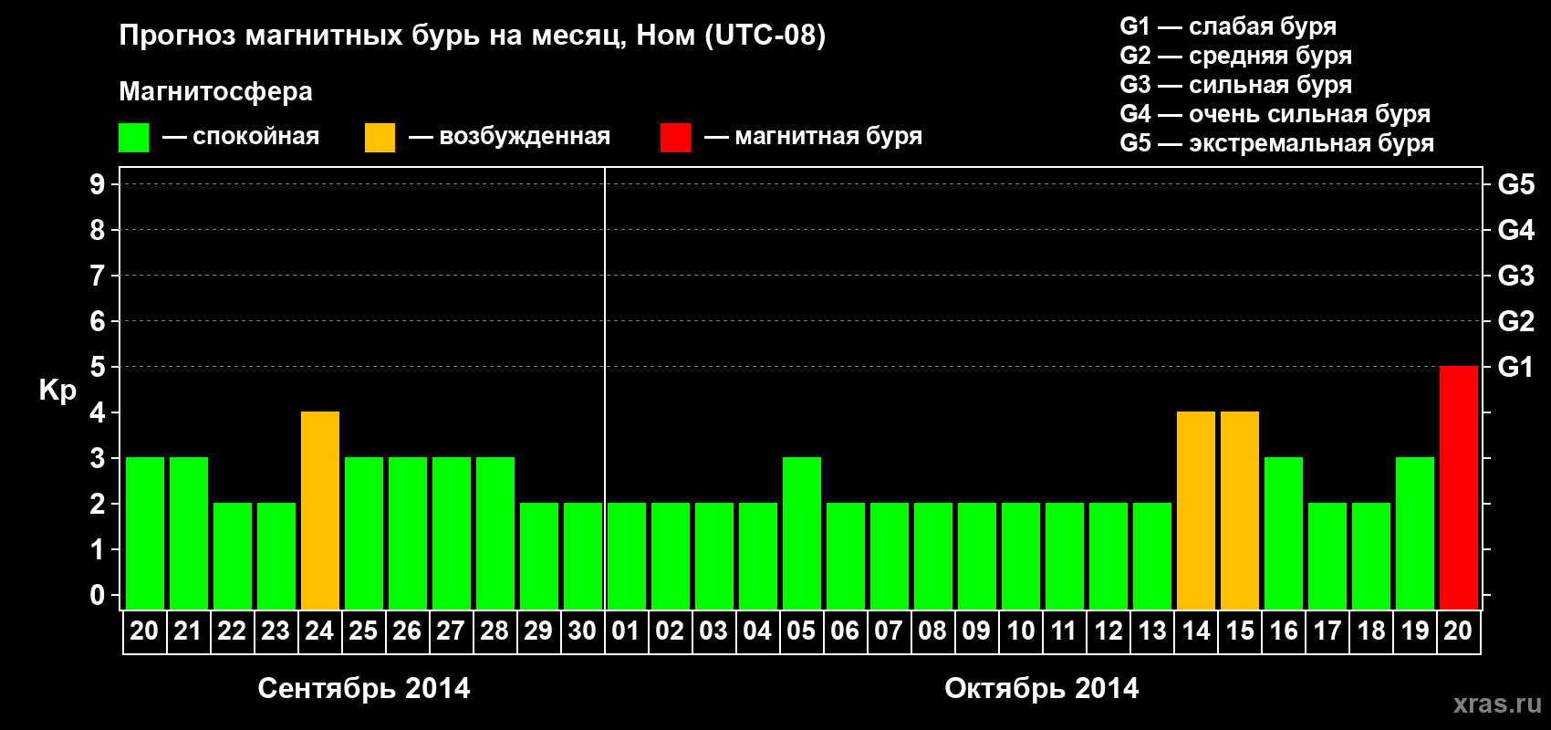 Прогноз максимального суточного геомагнитного индекса Kp на <b>1 месяц</b> (31 день) <b>с 20 сентября по 20 октября 2014 г</b>
