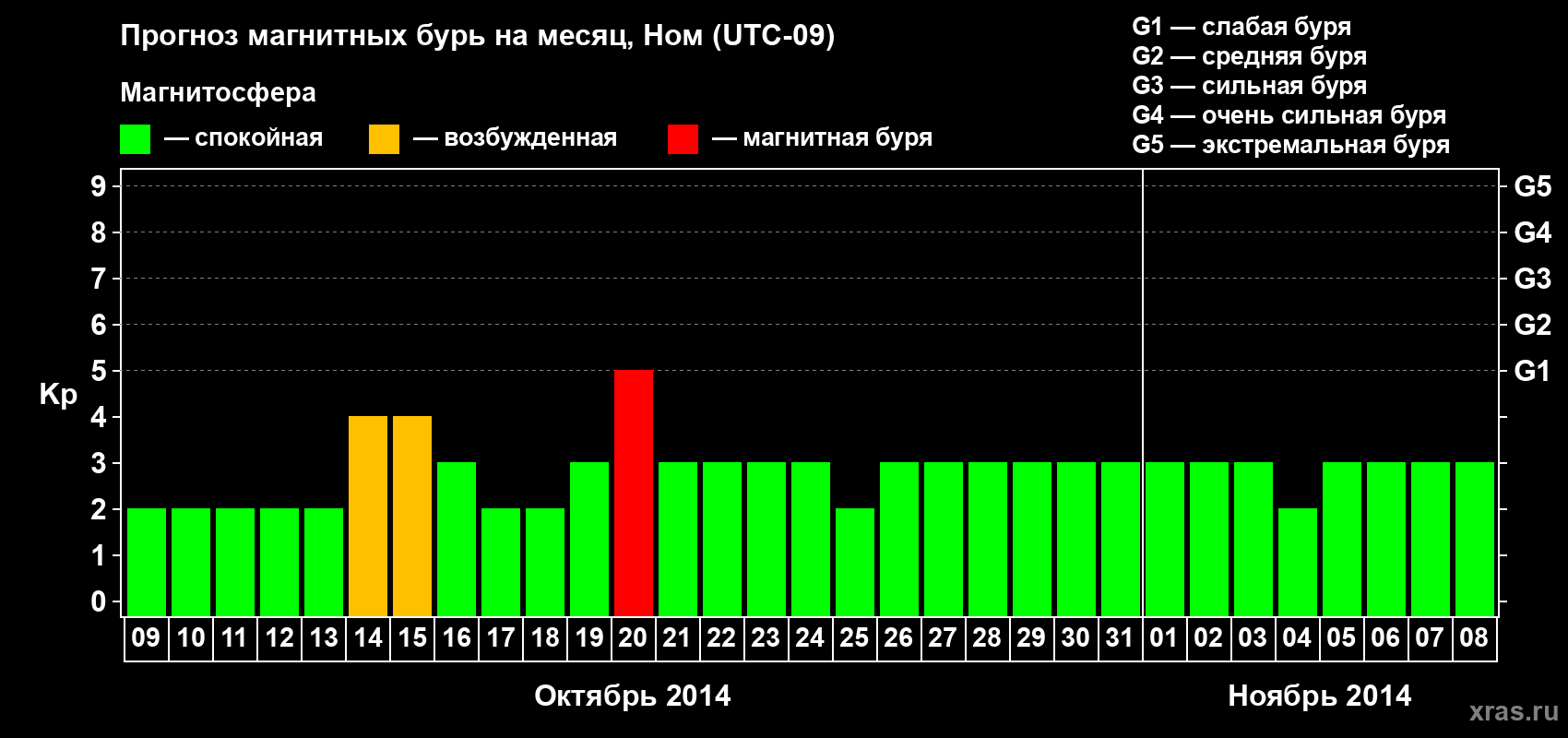 Прогноз максимального суточного геомагнитного индекса Kp на <b>1 месяц</b> (31 день) <b>с 09 октября по 08 ноября 2014 г</b>