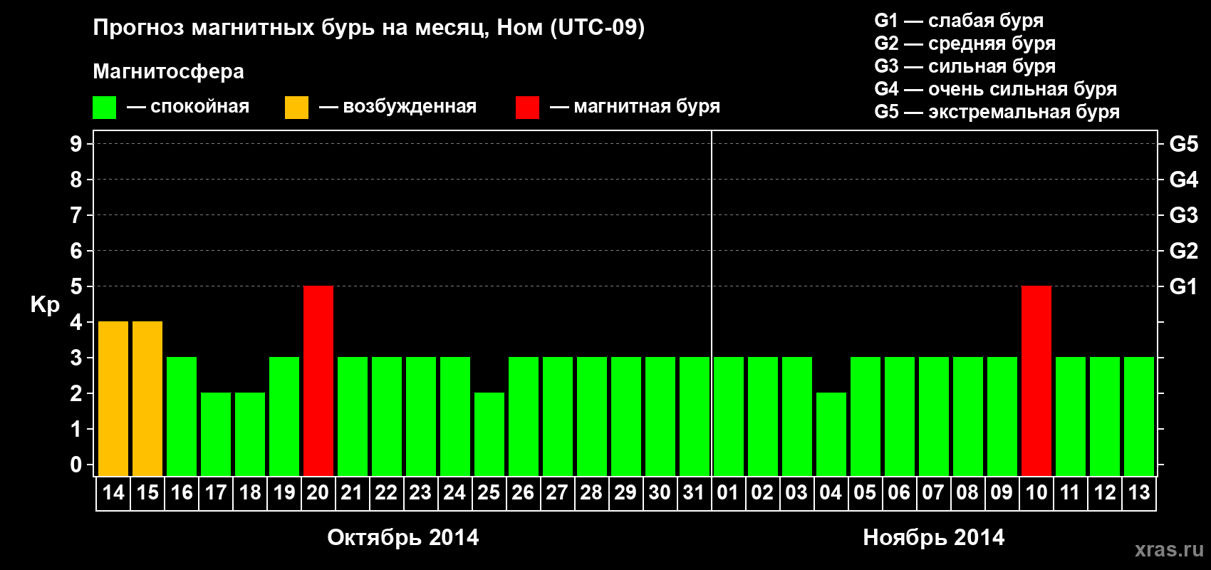 Прогноз максимального суточного геомагнитного индекса Kp на <b>1 месяц</b> (31 день) <b>с 14 октября по 13 ноября 2014 г</b>