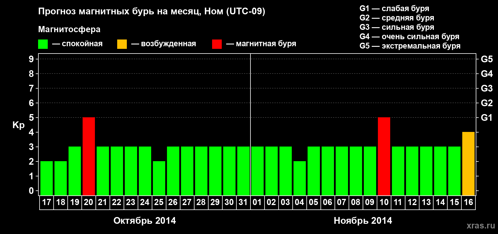 Прогноз максимального суточного геомагнитного индекса Kp на <b>1 месяц</b> (31 день) <b>с 17 октября по 16 ноября 2014 г</b>