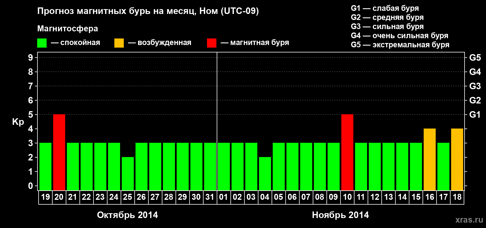 Прогноз максимального суточного геомагнитного индекса Kp на <b>1 месяц</b> (31 день) <b>с 19 октября по 18 ноября 2014 г</b>