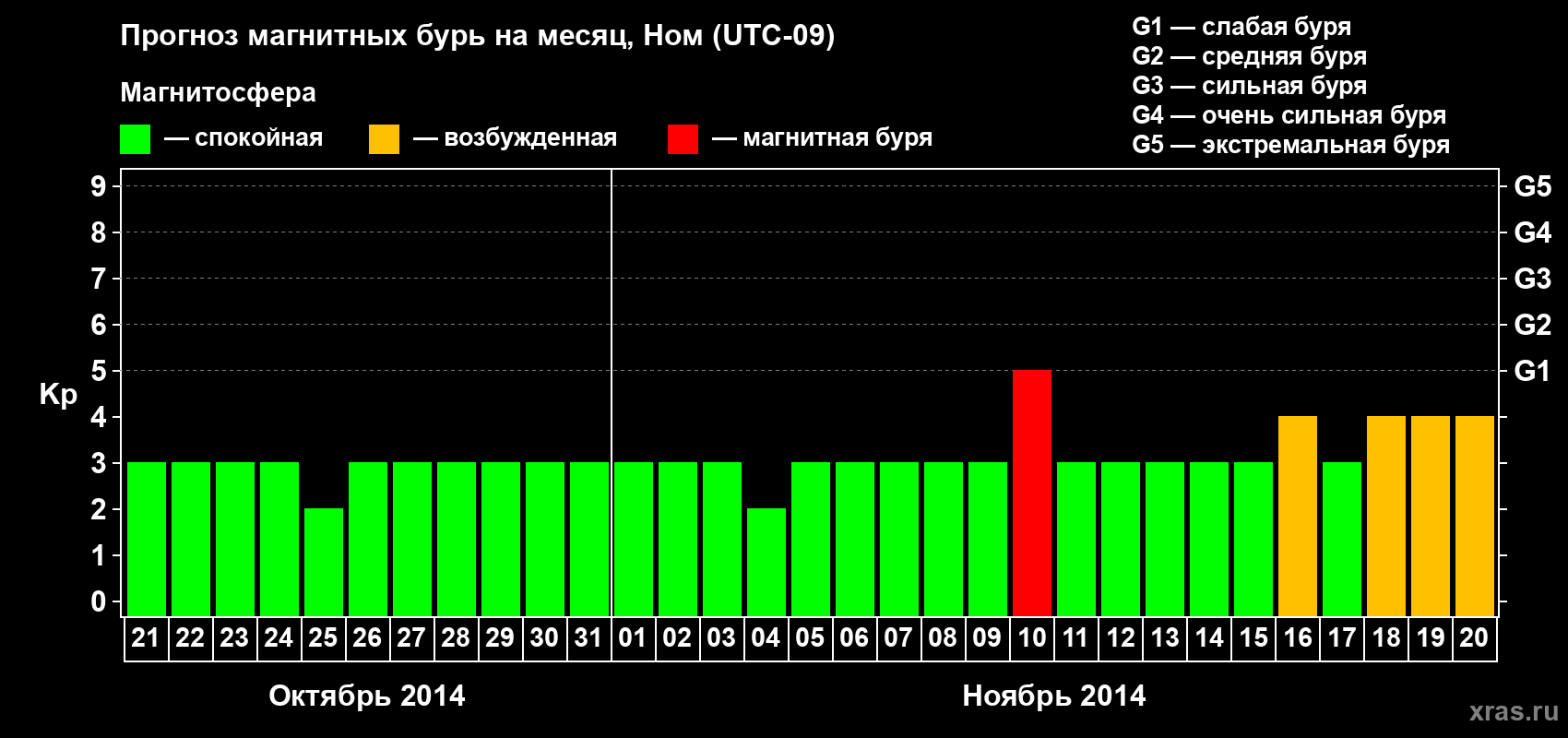 Прогноз максимального суточного геомагнитного индекса Kp на <b>1 месяц</b> (31 день) <b>с 21 октября по 20 ноября 2014 г</b>