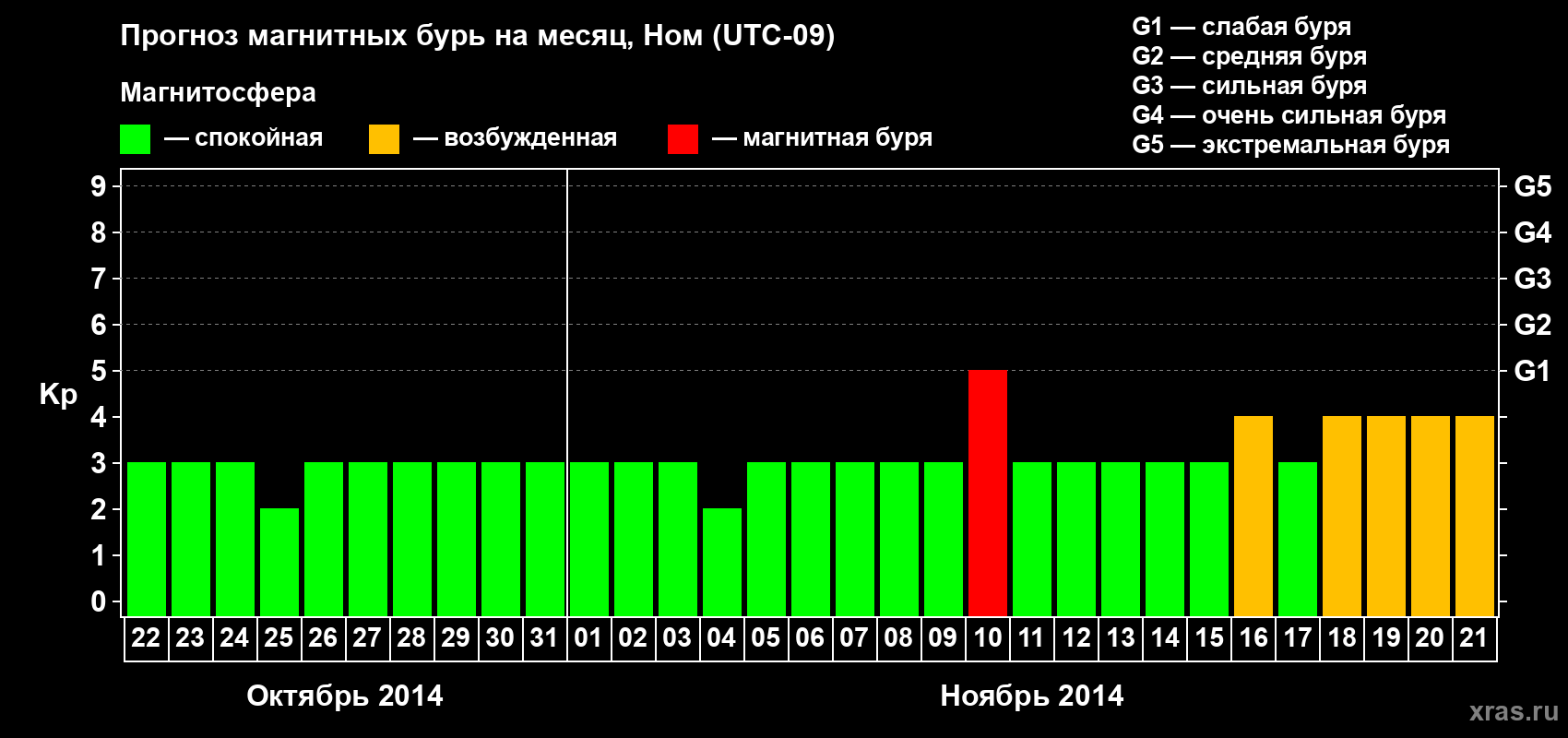 Прогноз максимального суточного геомагнитного индекса Kp на <b>1 месяц</b> (31 день) <b>с 22 октября по 21 ноября 2014 г</b>