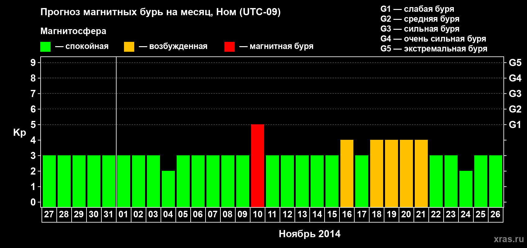 Прогноз максимального суточного геомагнитного индекса Kp на <b>1 месяц</b> (31 день) <b>с 27 октября по 26 ноября 2014 г</b>