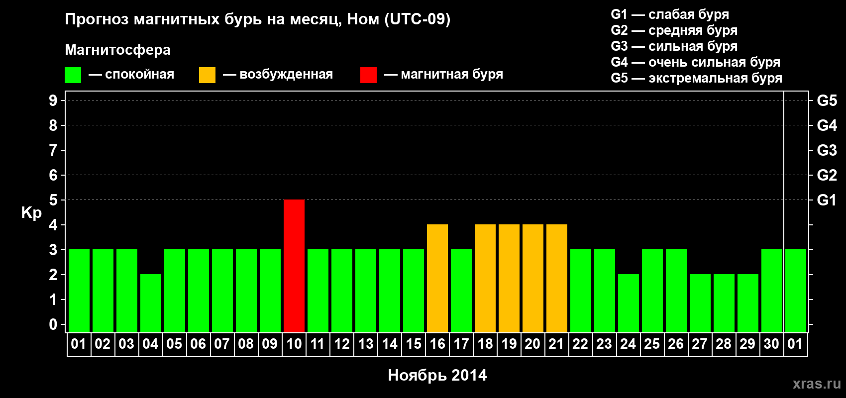 Прогноз максимального суточного геомагнитного индекса Kp на <b>1 месяц</b> (31 день) <b>с 01 ноября по 01 декабря 2014 г</b>