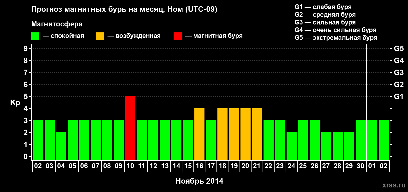 Прогноз максимального суточного геомагнитного индекса Kp на <b>1 месяц</b> (31 день) <b>с 02 ноября по 02 декабря 2014 г</b>
