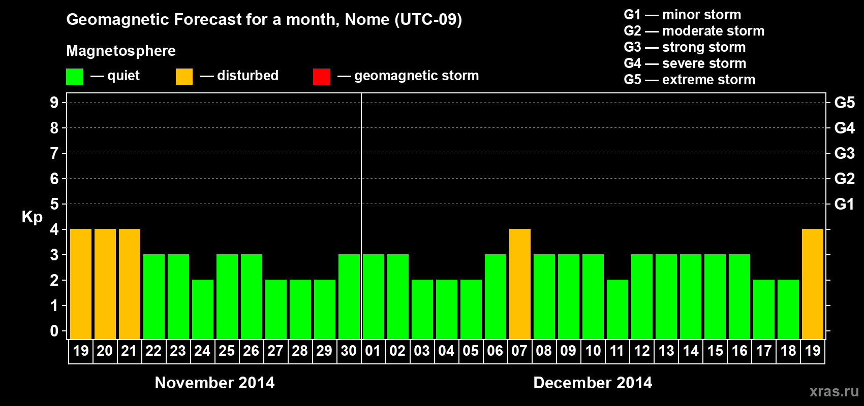 Forecast of the daily maximal value of geomagnetic index Kp for <b>1 month</b> (31 days) <b>from Nov 19, 2014 to Dec 19, 2014</b>