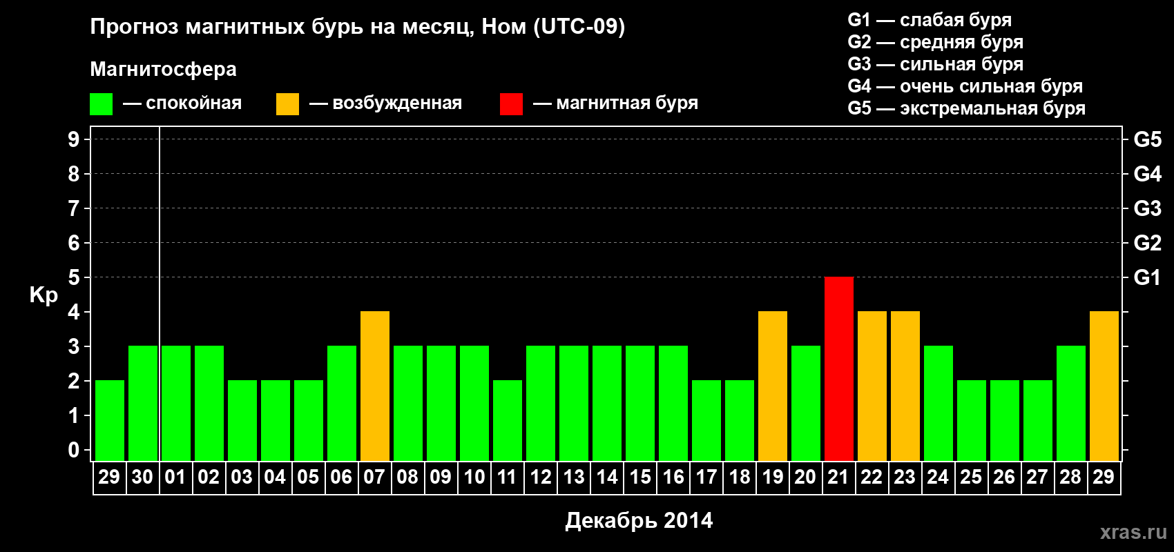 Прогноз максимального суточного геомагнитного индекса Kp на <b>1 месяц</b> (31 день) <b>с 29 ноября по 29 декабря 2014 г</b>