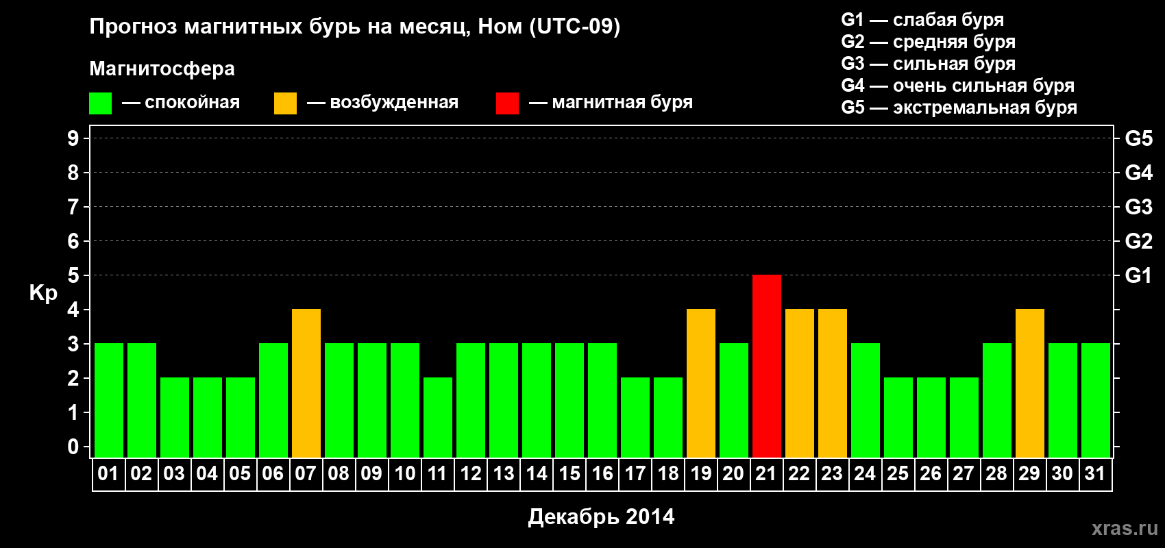 Прогноз максимального суточного геомагнитного индекса Kp на <b>1 месяц</b> (31 день) <b>с 01 декабря по 31 декабря 2014 г</b>