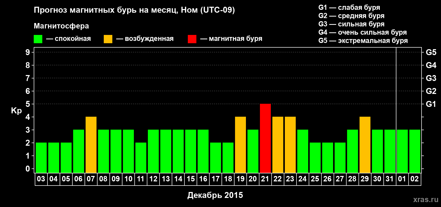 Прогноз максимального суточного геомагнитного индекса Kp на <b>1 месяц</b> (31 день) <b>с 03 декабря 2014 г по 02 января 2015 г</b>