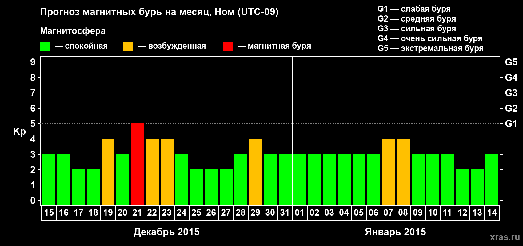 Прогноз максимального суточного геомагнитного индекса Kp на <b>1 месяц</b> (31 день) <b>с 15 декабря 2014 г по 14 января 2015 г</b>