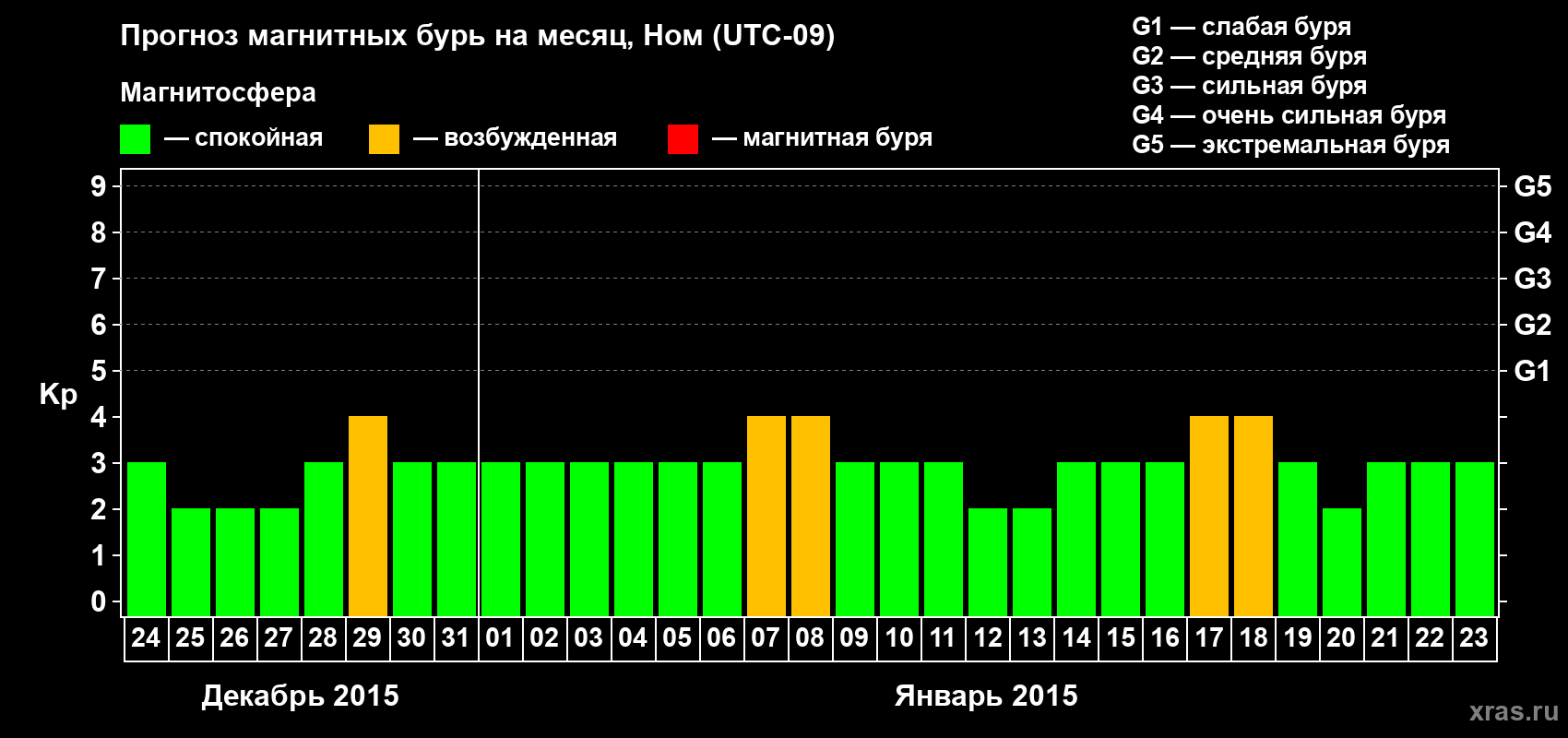 Прогноз максимального суточного геомагнитного индекса Kp на <b>1 месяц</b> (31 день) <b>с 24 декабря 2014 г по 23 января 2015 г</b>