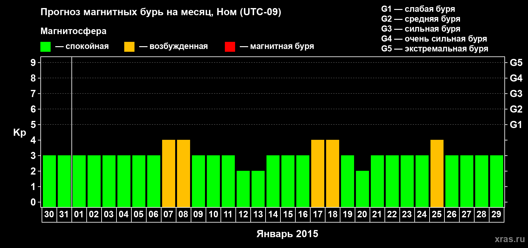 Прогноз максимального суточного геомагнитного индекса Kp на <b>1 месяц</b> (31 день) <b>с 30 декабря 2014 г по 29 января 2015 г</b>
