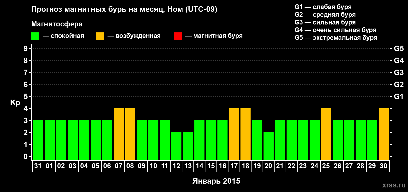 Прогноз максимального суточного геомагнитного индекса Kp на <b>1 месяц</b> (31 день) <b>с 31 декабря 2014 г по 30 января 2015 г</b>