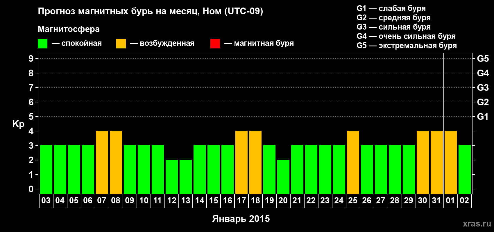 Прогноз максимального суточного геомагнитного индекса Kp на <b>1 месяц</b> (31 день) <b>с 03 января по 02 февраля 2015 г</b>