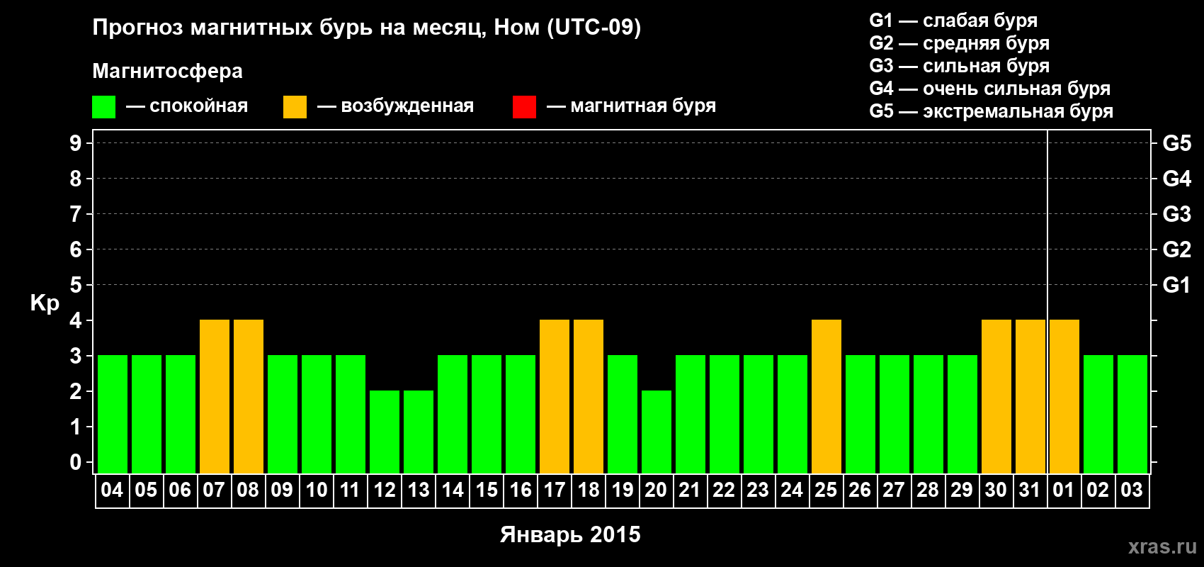 Прогноз максимального суточного геомагнитного индекса Kp на <b>1 месяц</b> (31 день) <b>с 04 января по 03 февраля 2015 г</b>