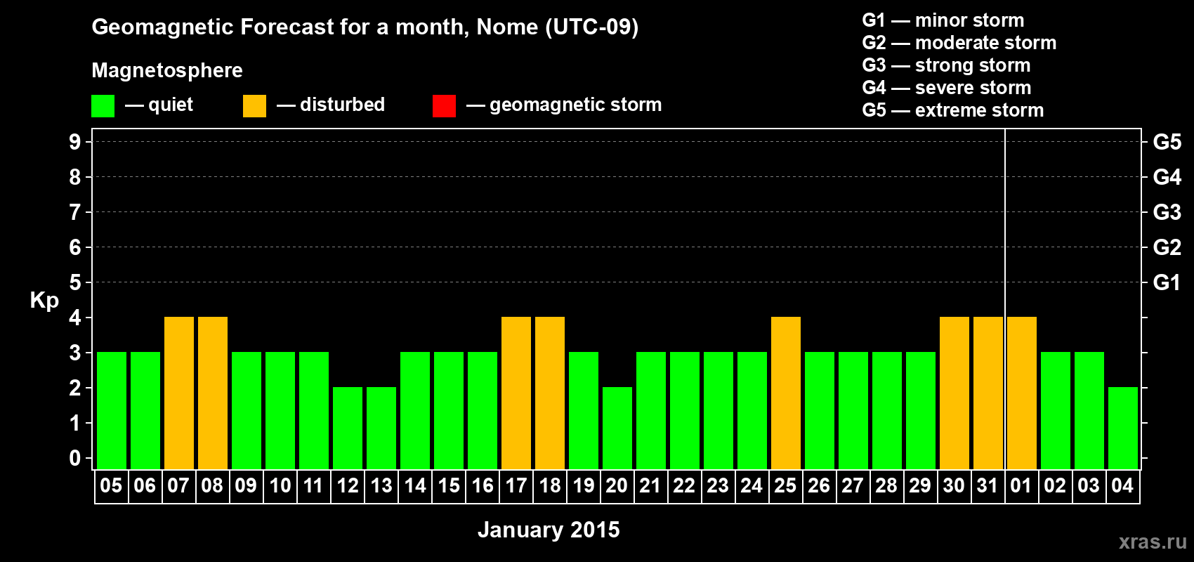 Forecast of the daily maximal value of geomagnetic index Kp for <b>1 month</b> (31 days) <b>from Jan 05, 2015 to Feb 04, 2015</b>