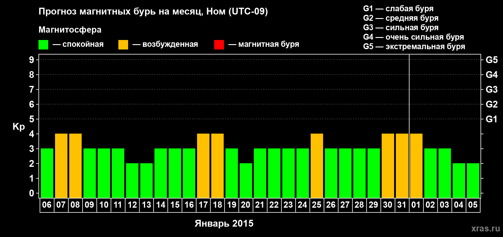Прогноз максимального суточного геомагнитного индекса Kp на <b>1 месяц</b> (31 день) <b>с 06 января по 05 февраля 2015 г</b>