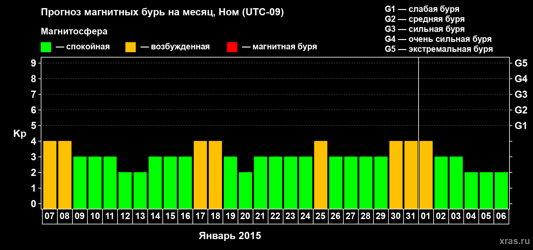Прогноз максимального суточного геомагнитного индекса Kp на <b>1 месяц</b> (31 день) <b>с 07 января по 06 февраля 2015 г</b>