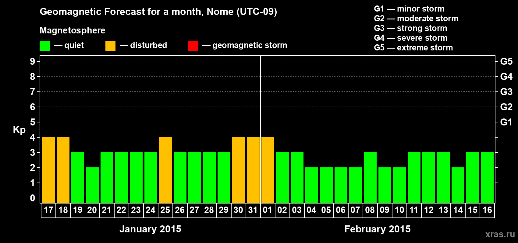 Forecast of the daily maximal value of geomagnetic index Kp for <b>1 month</b> (31 days) <b>from Jan 17, 2015 to Feb 16, 2015</b>