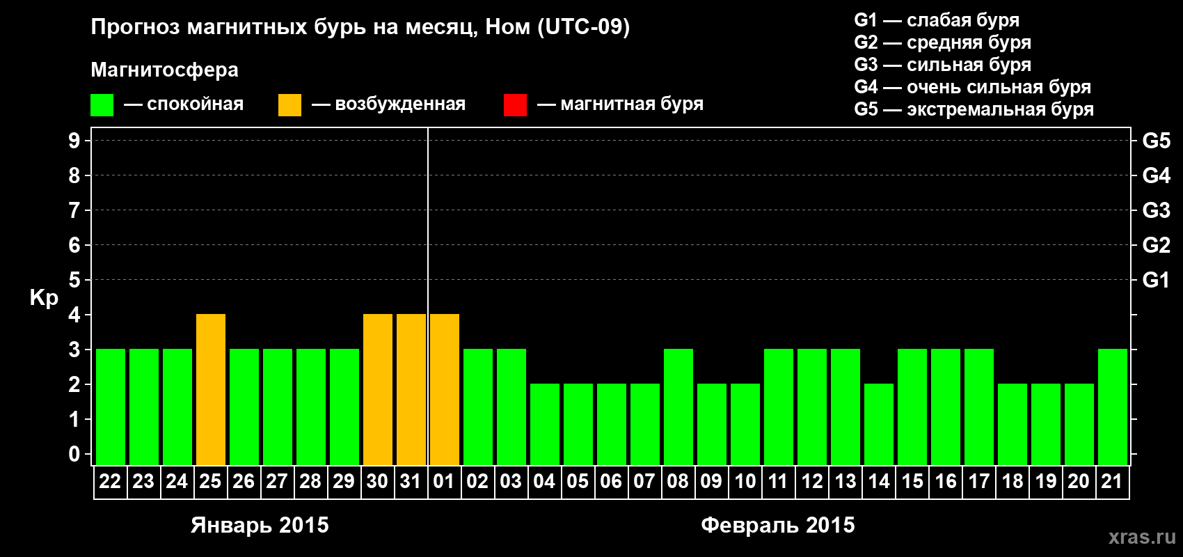 Прогноз максимального суточного геомагнитного индекса Kp на <b>1 месяц</b> (31 день) <b>с 22 января по 21 февраля 2015 г</b>